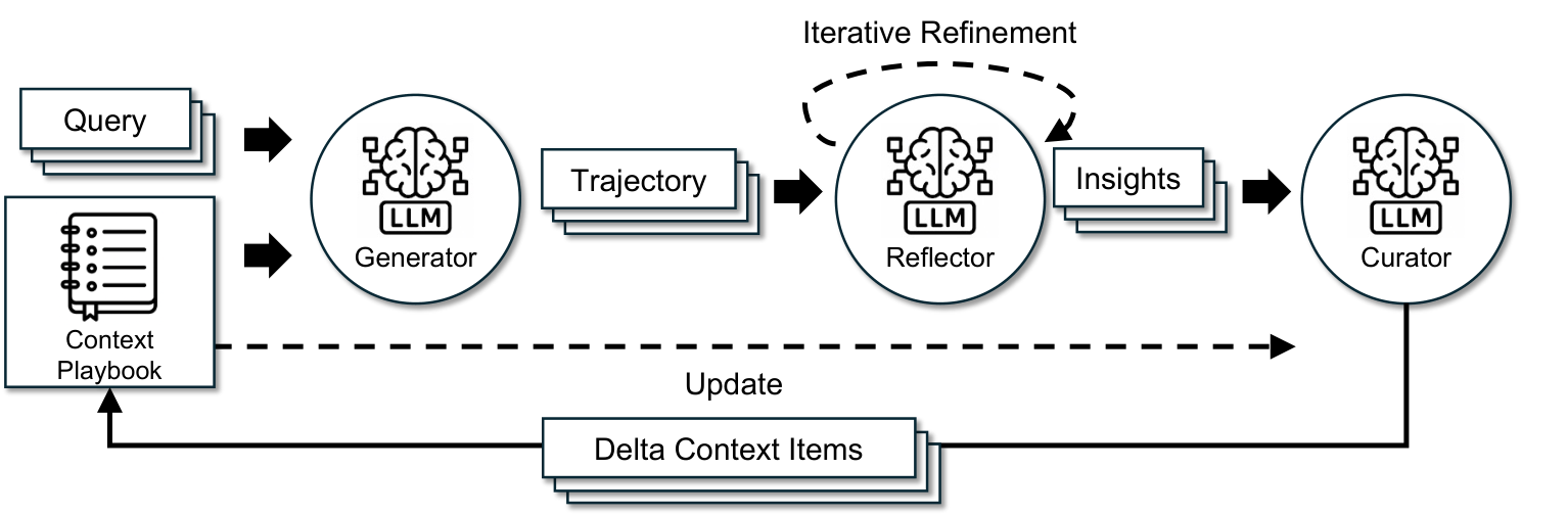 Agentic Context Engineering Loop