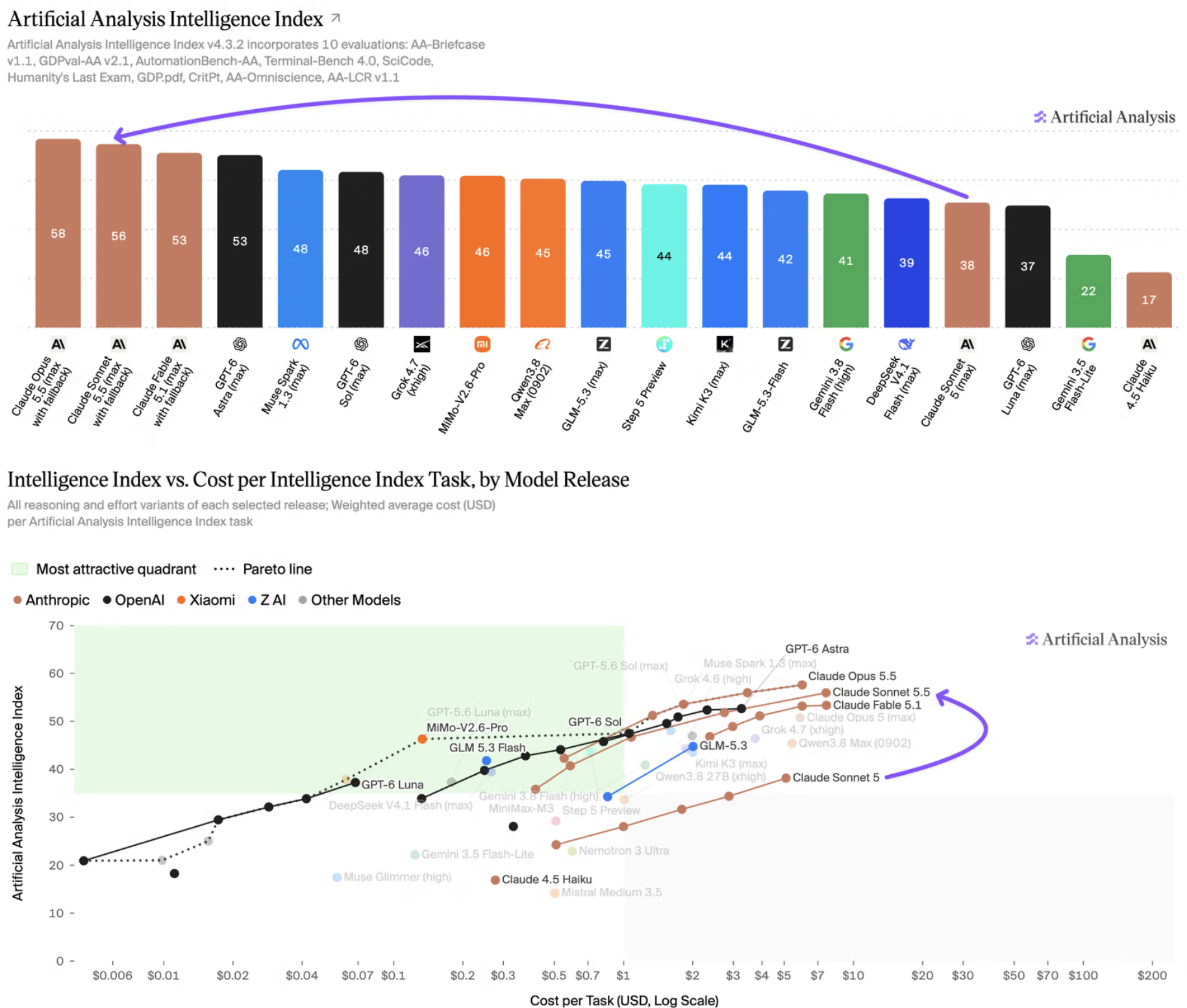 Artificial Analysis Sonnet 5.5 Performance