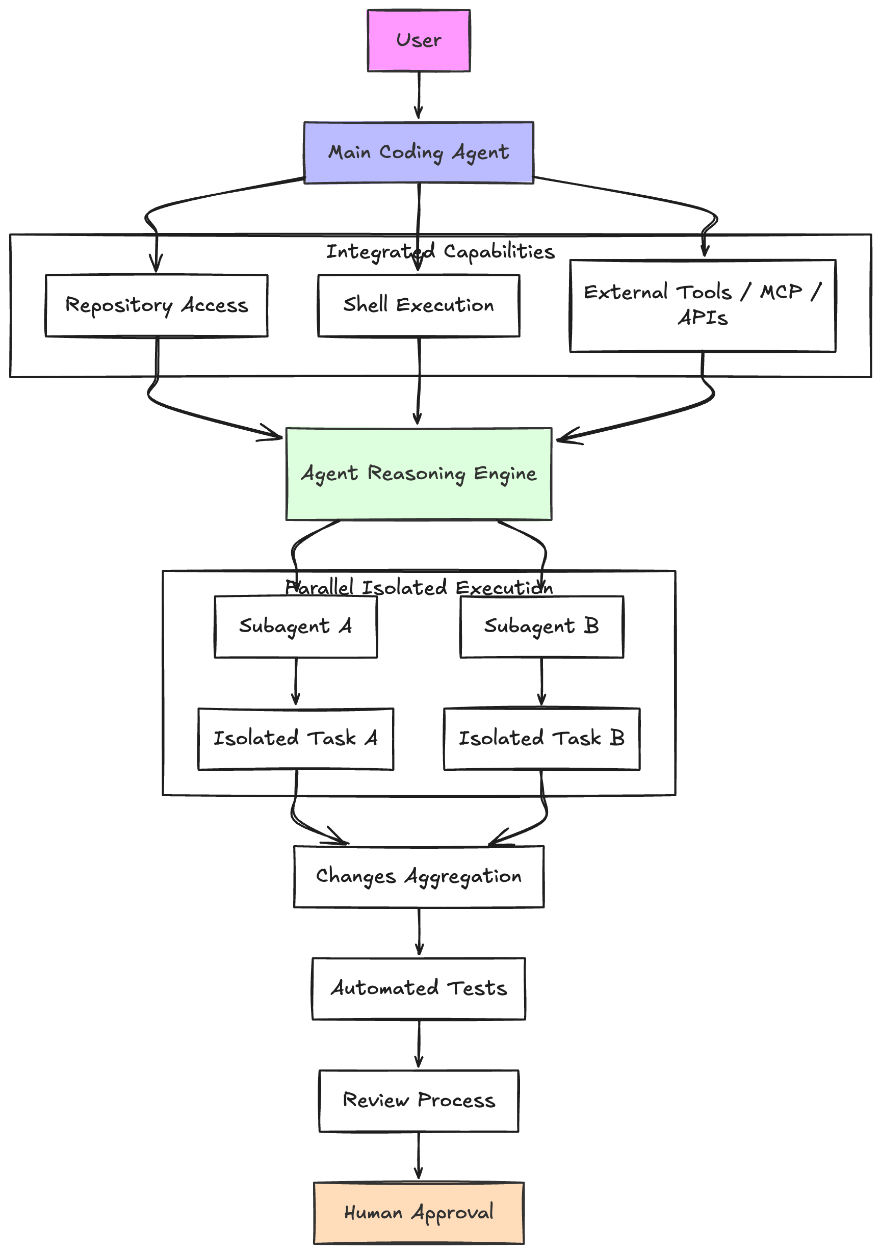 Agentic Coding CLI Architecture