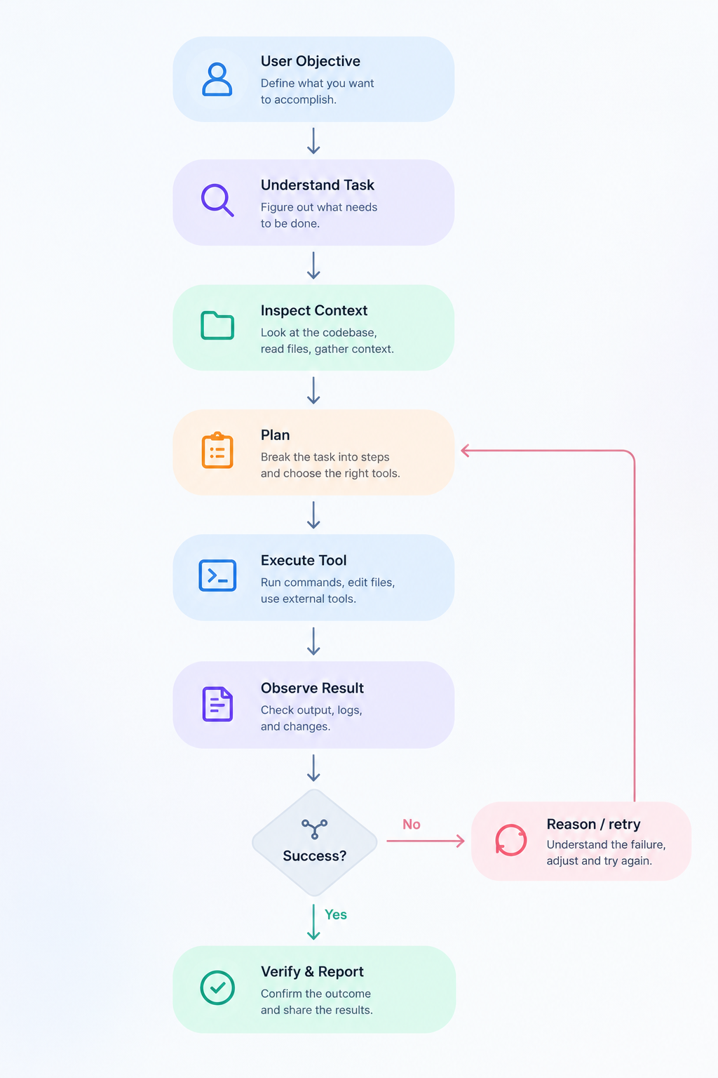 Agentic Coding CLI Architecture