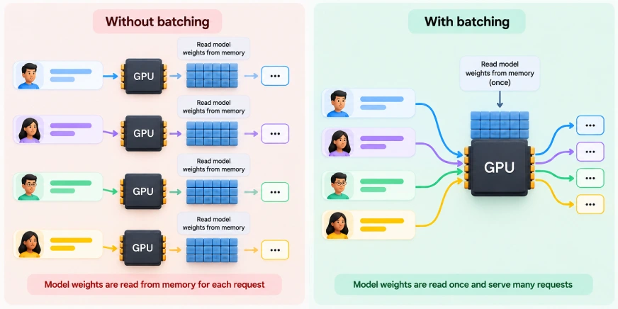 Batching Makes GPU Inference Efficient
