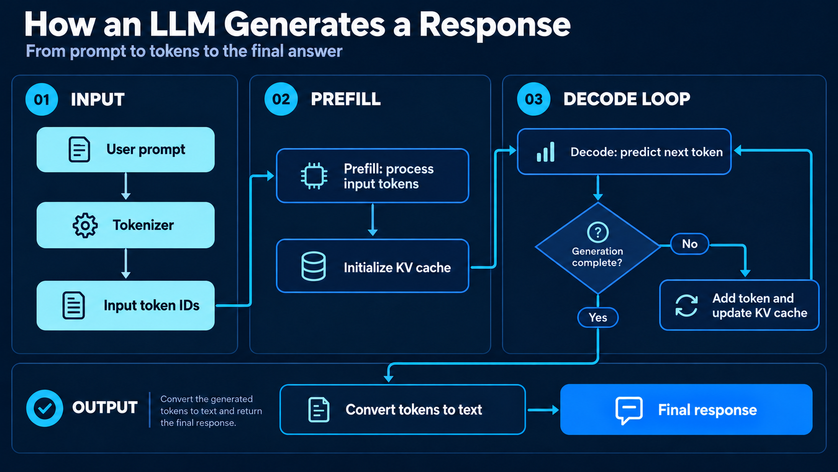 How Does LLM Inference Work?