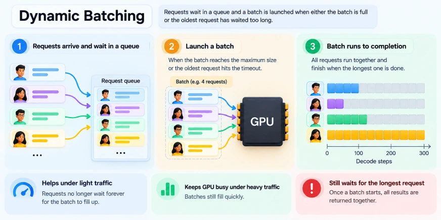 Dynamic Batching_ Queue to GPU