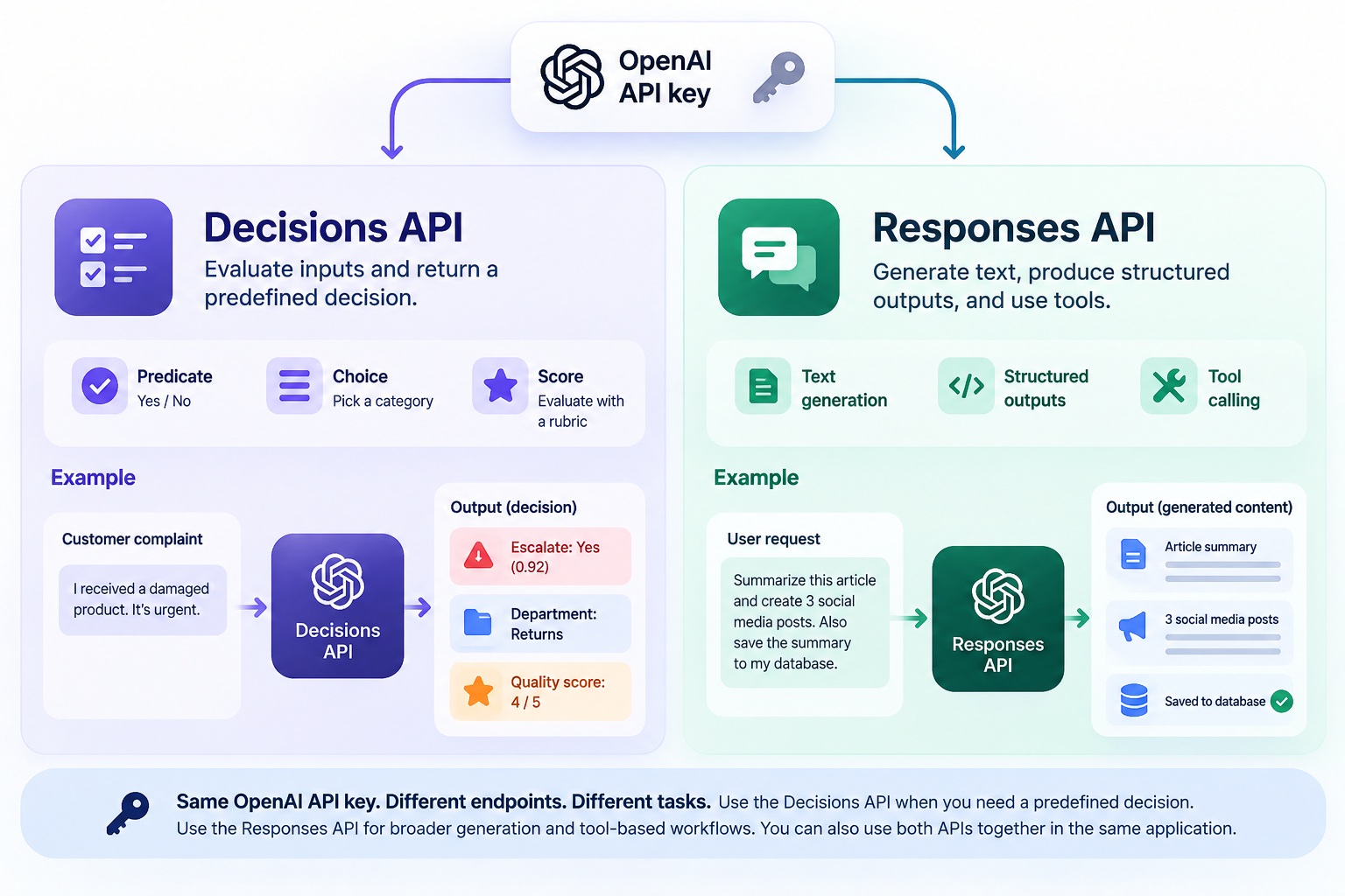 Decisions API vs Responses API