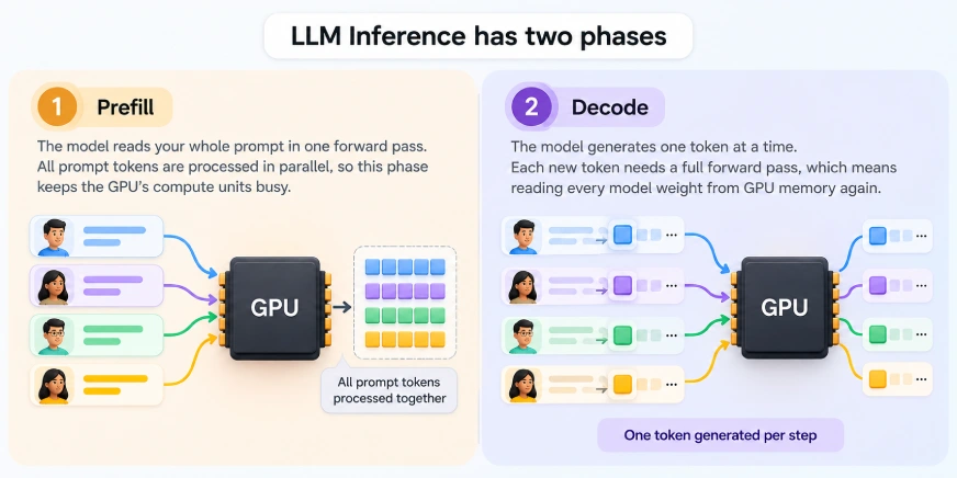 LLM Inference_ Prefill and Decode Phases