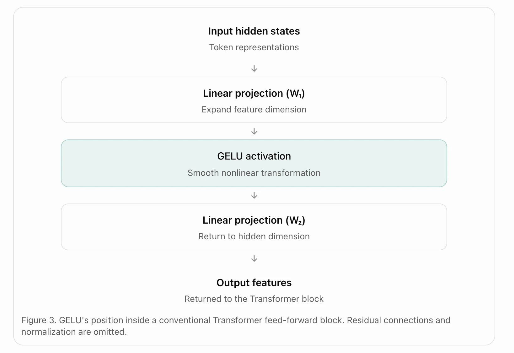 Transformer feed-forward block architecture