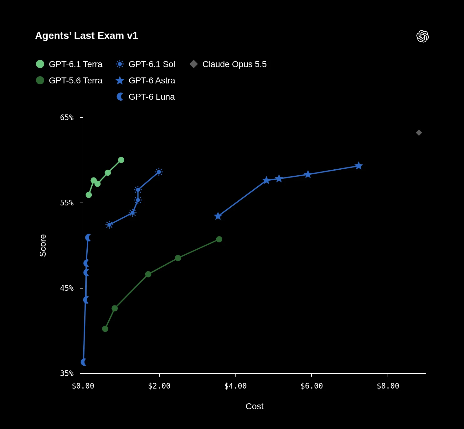 Performance comparison of AI models on professional computer tasks