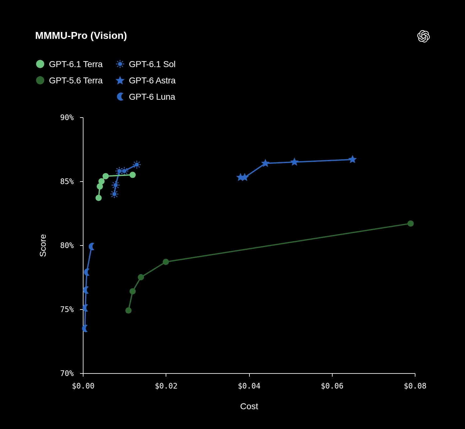 Visual reasoning benchmark scores for various AI models