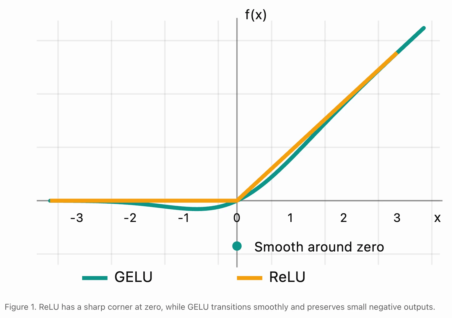 Comparison of GELU and ReLU activation functions
