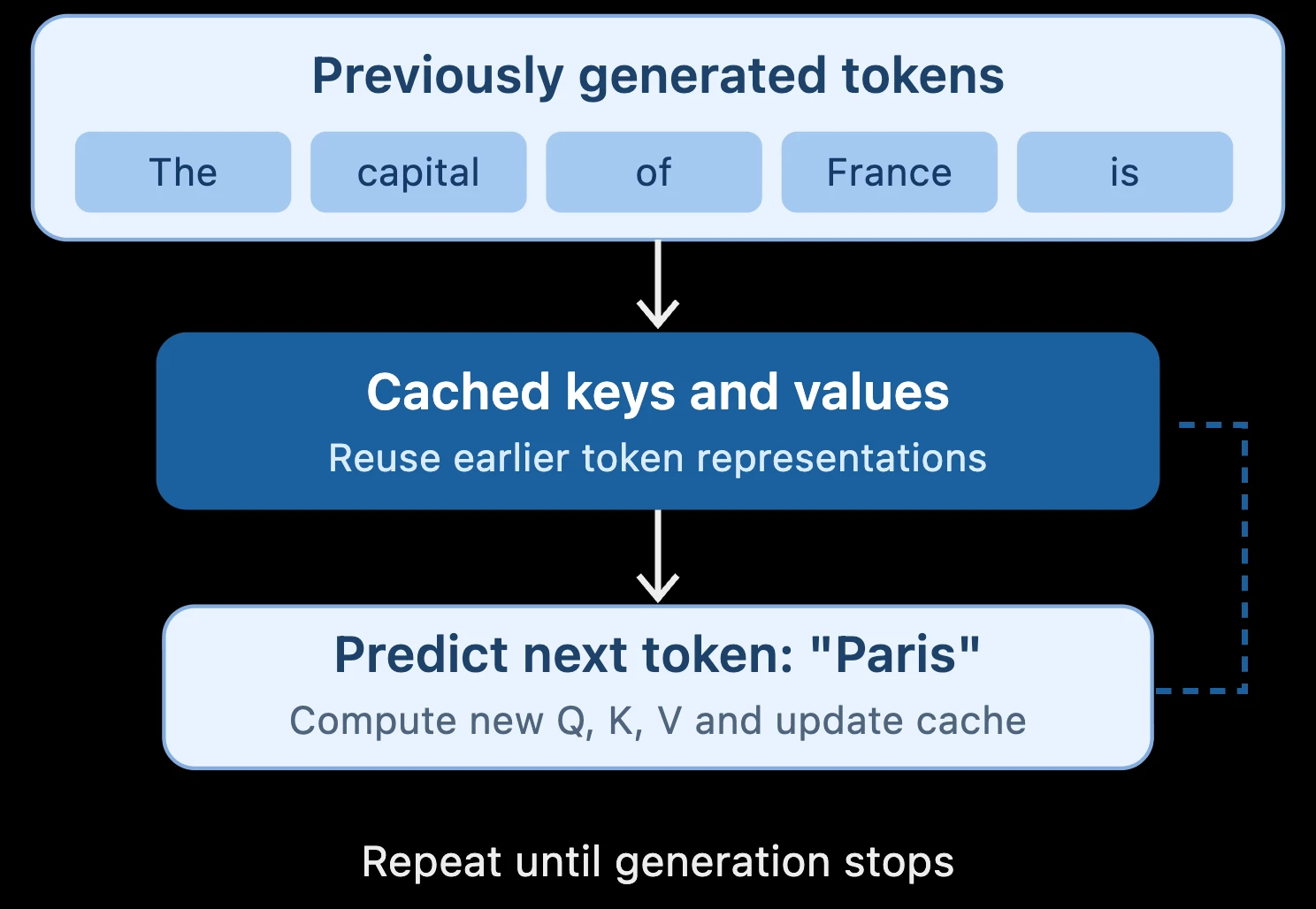 KV-cache reuse during token generation