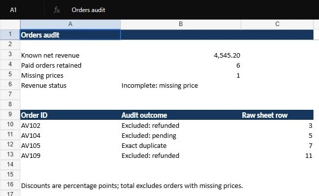 Summary sheet with order audit metrics