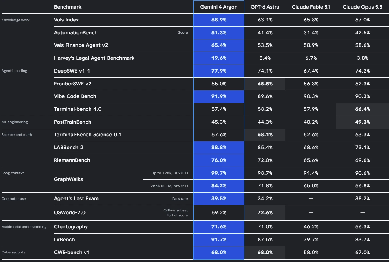 AI model performance benchmark comparison table