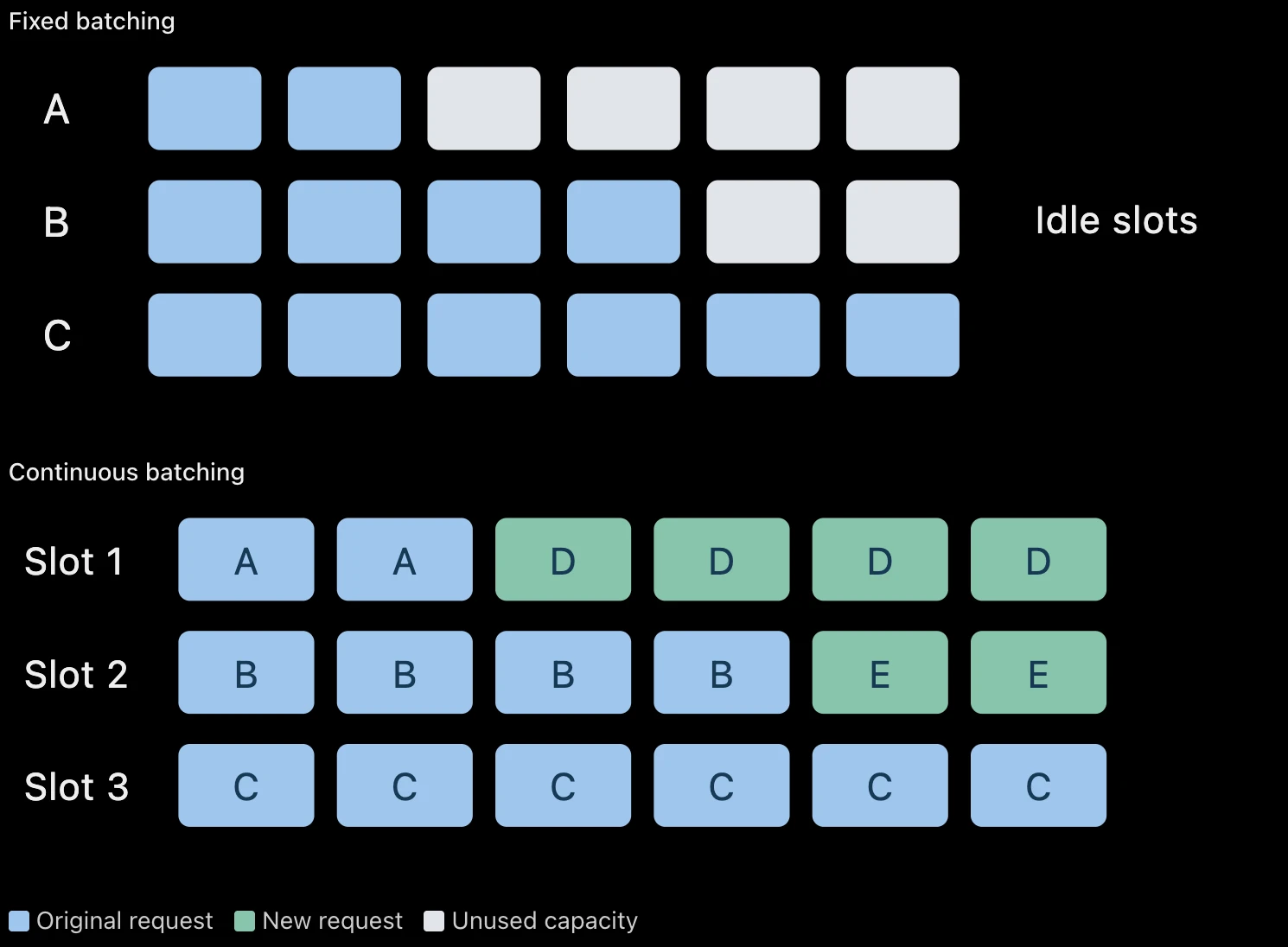 Comparison of fixed and continuous batching