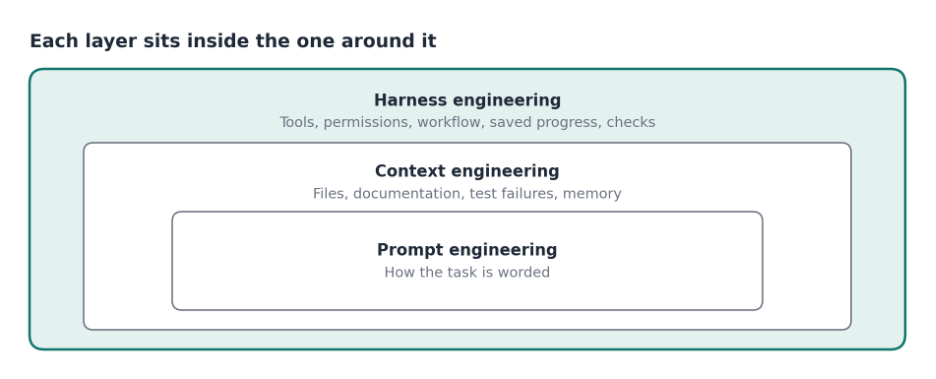 harness engineering vs context engineering vs prompt engineering