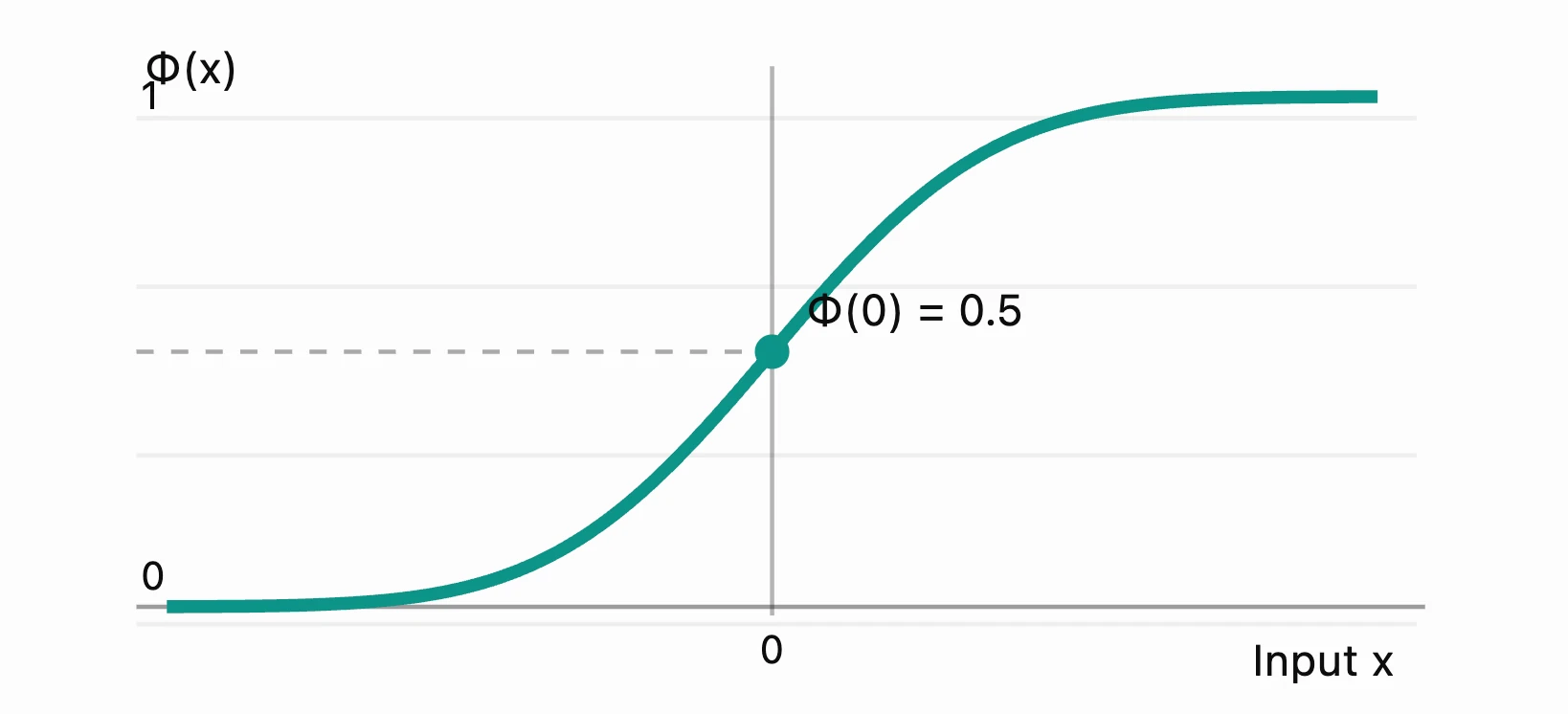 GELU Activation Function: How It Works in Transformers