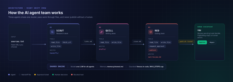 Project Architecture: How Your AI Employees Work Together