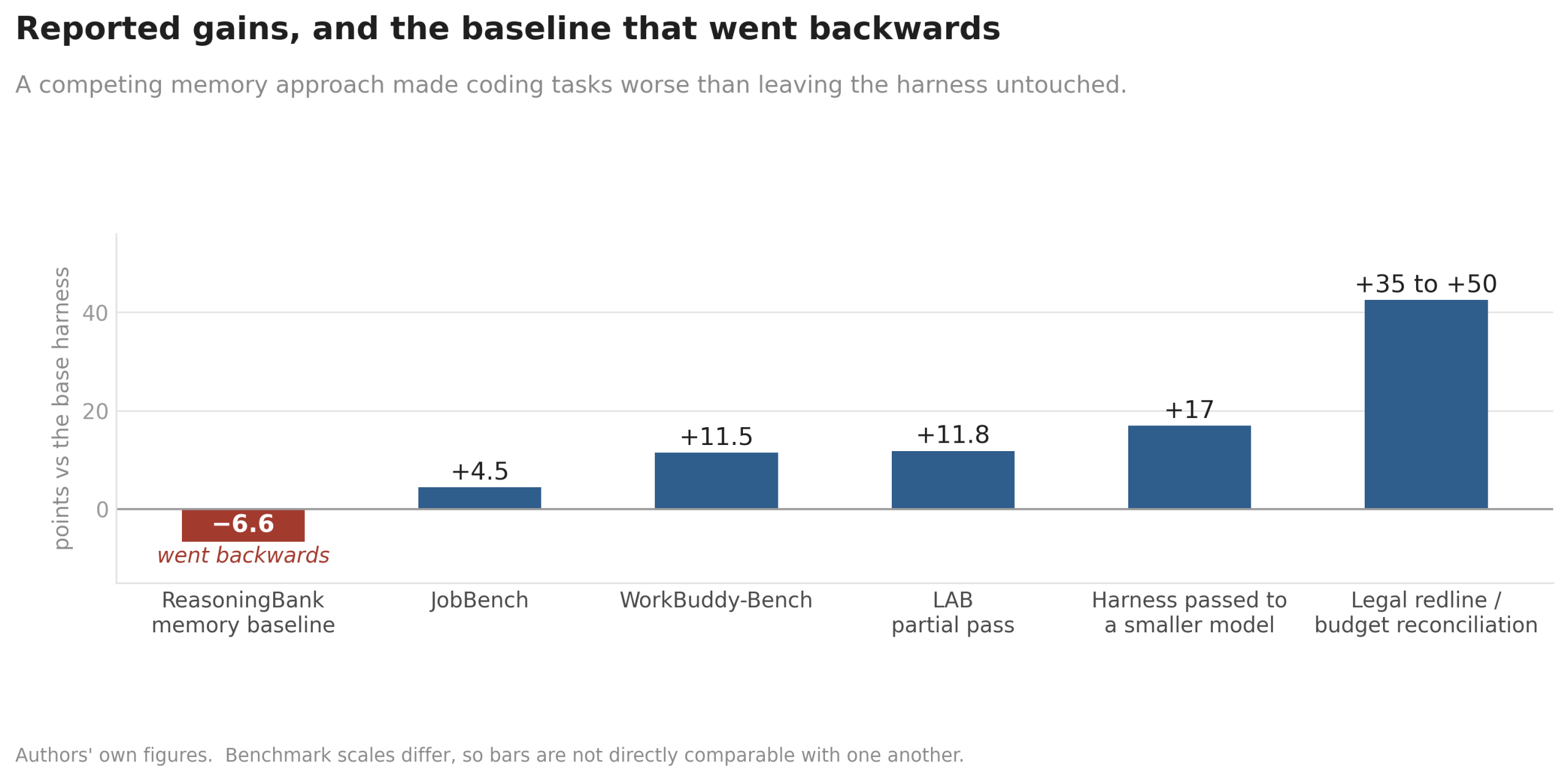 Benchmark reduction of Harness 2