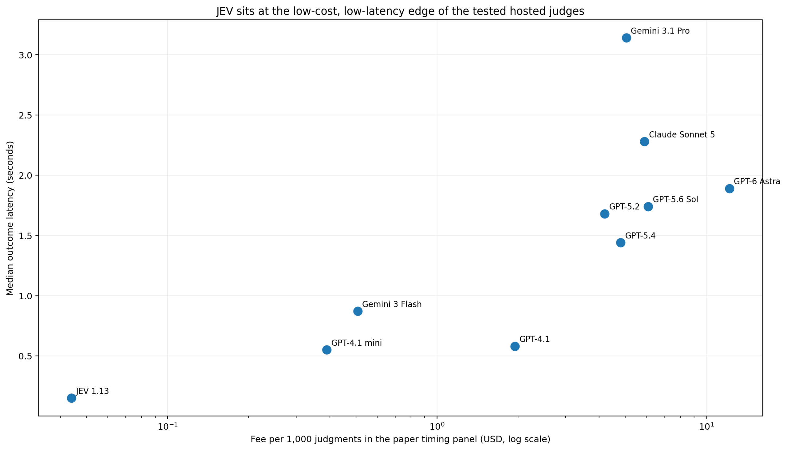 Jev accuracy compared to other LLMs