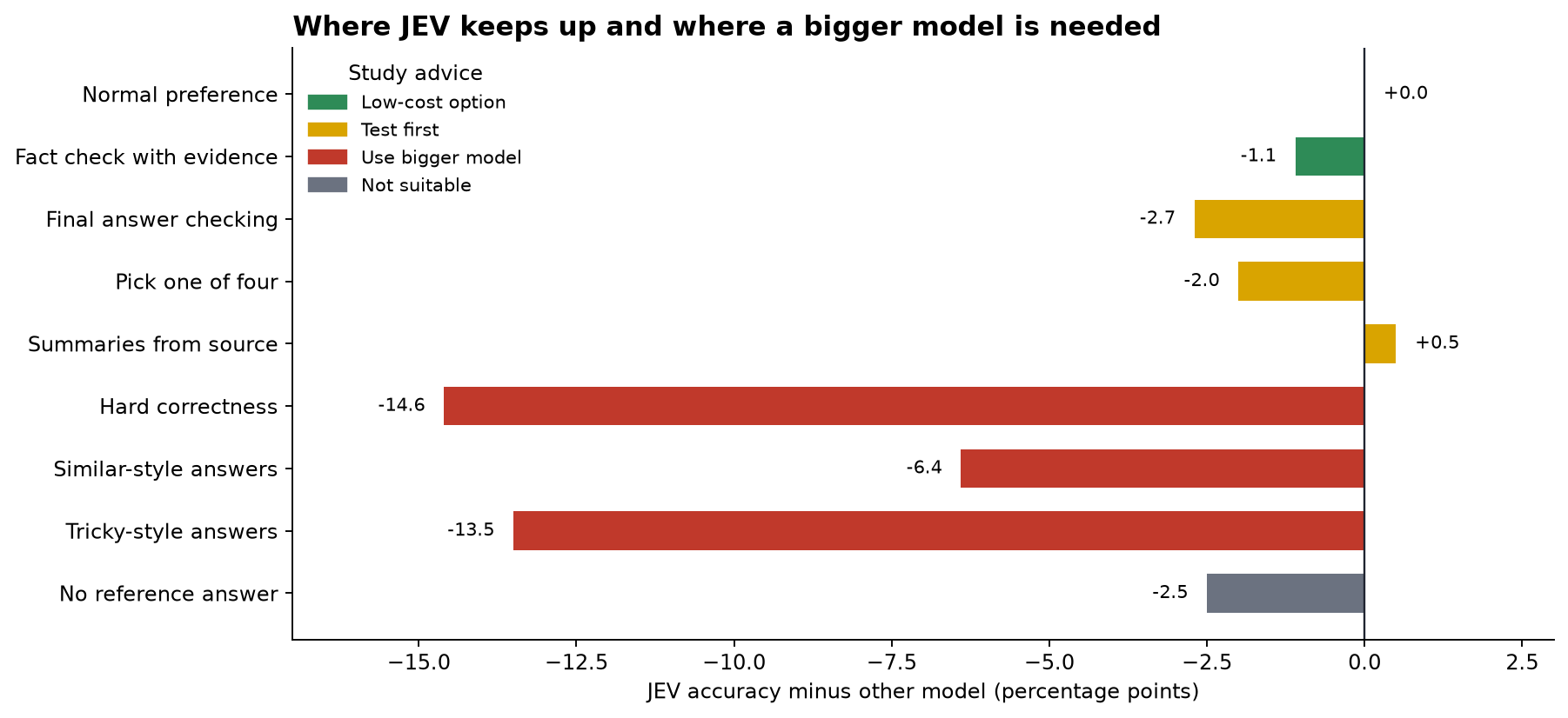 Jev keeps up and where an LLM is needed