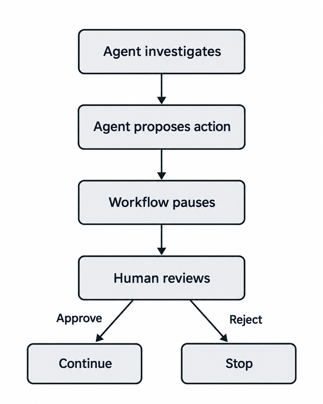 Design Human-in-the-Loop Checkpoints for Autonomous AI Agents