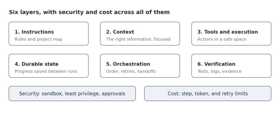 Six layers of Harness Engineering