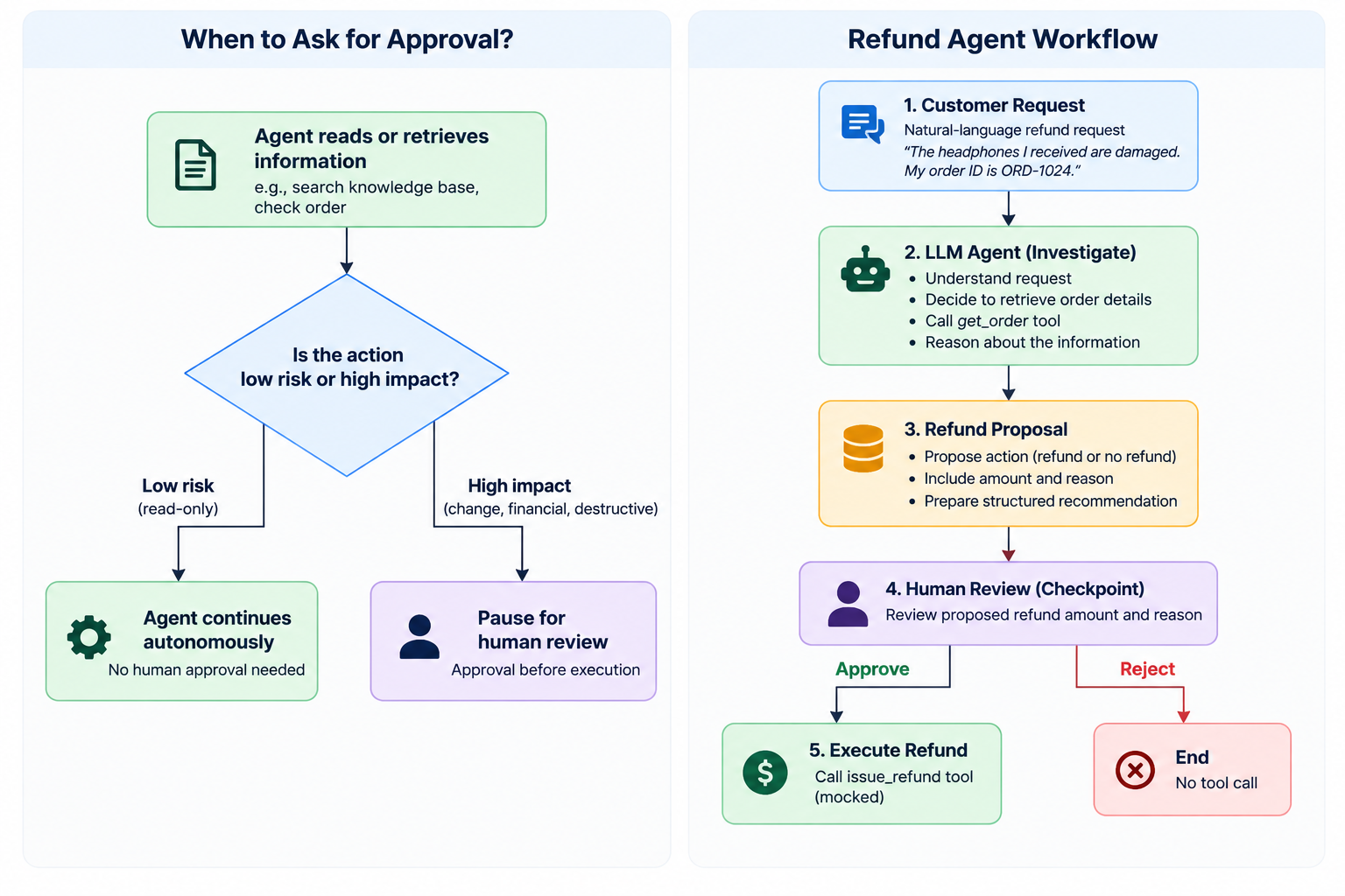 Design Human-in-the-Loop Checkpoints for Autonomous AI Agents