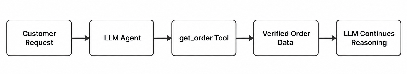 Design Human-in-the-Loop Checkpoints for Autonomous AI Agents