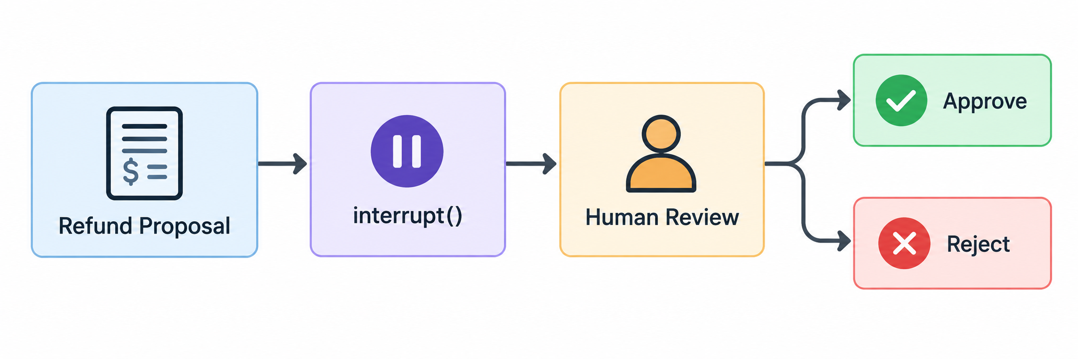 Design Human-in-the-Loop Checkpoints for Autonomous AI Agents