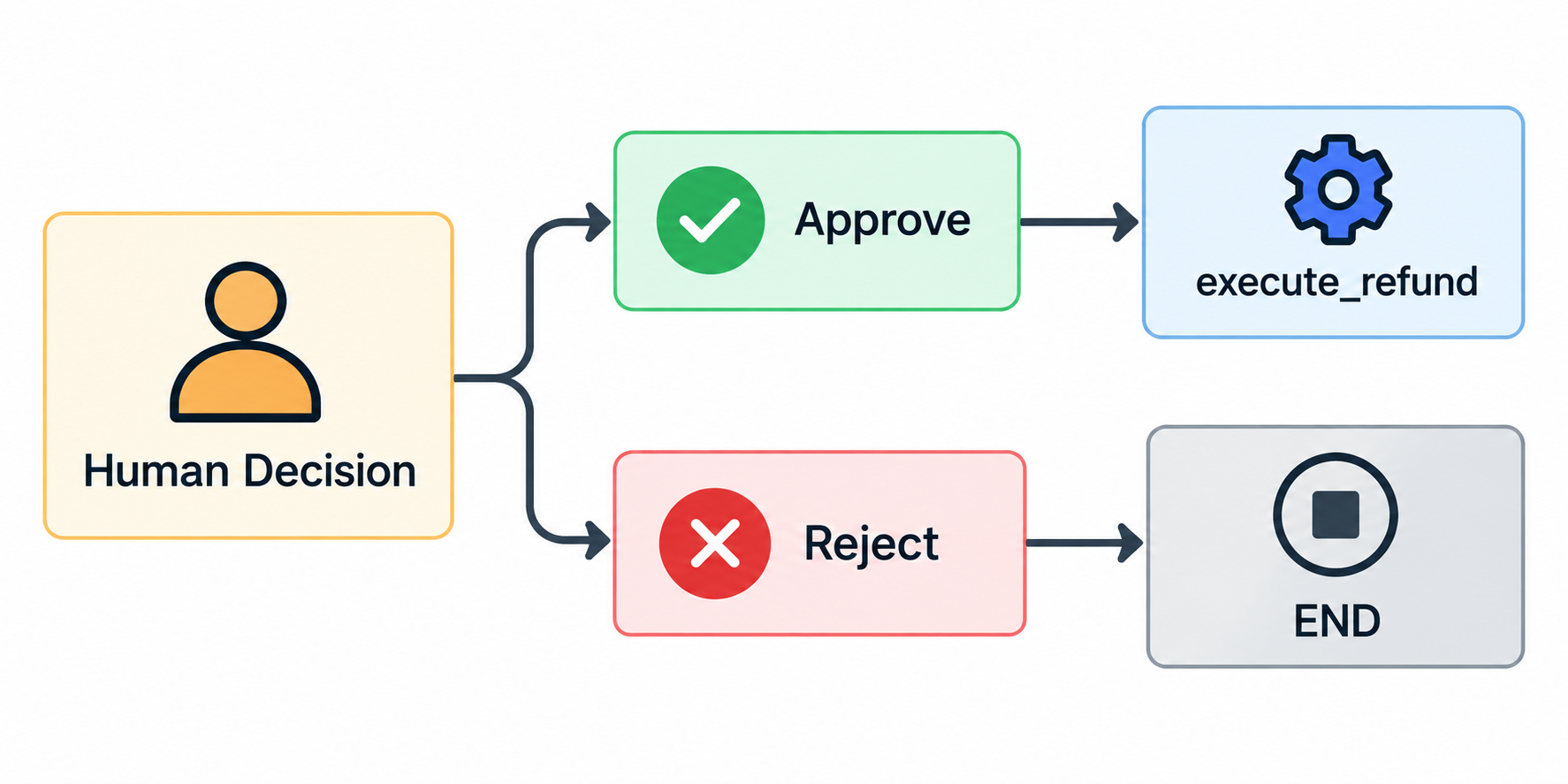 Design Human-in-the-Loop Checkpoints for Autonomous AI Agents