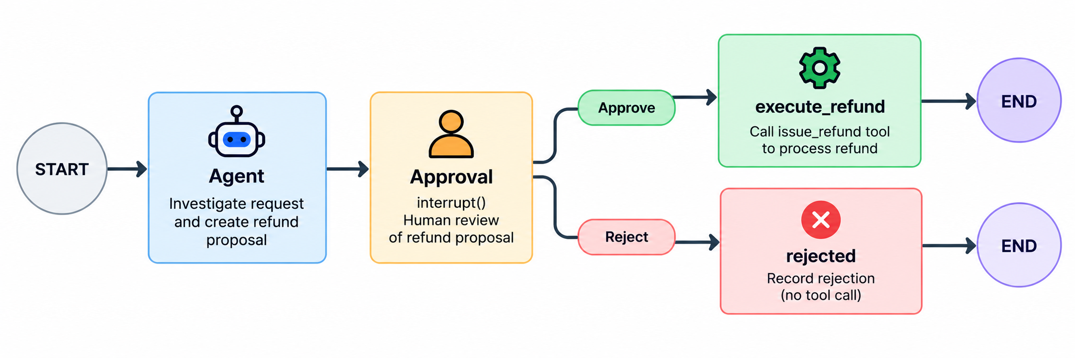 Design Human-in-the-Loop Checkpoints for Autonomous AI Agents