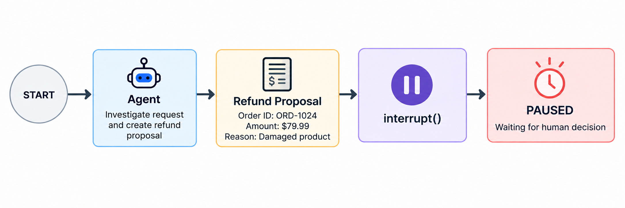 Design Human-in-the-Loop Checkpoints for Autonomous AI Agents