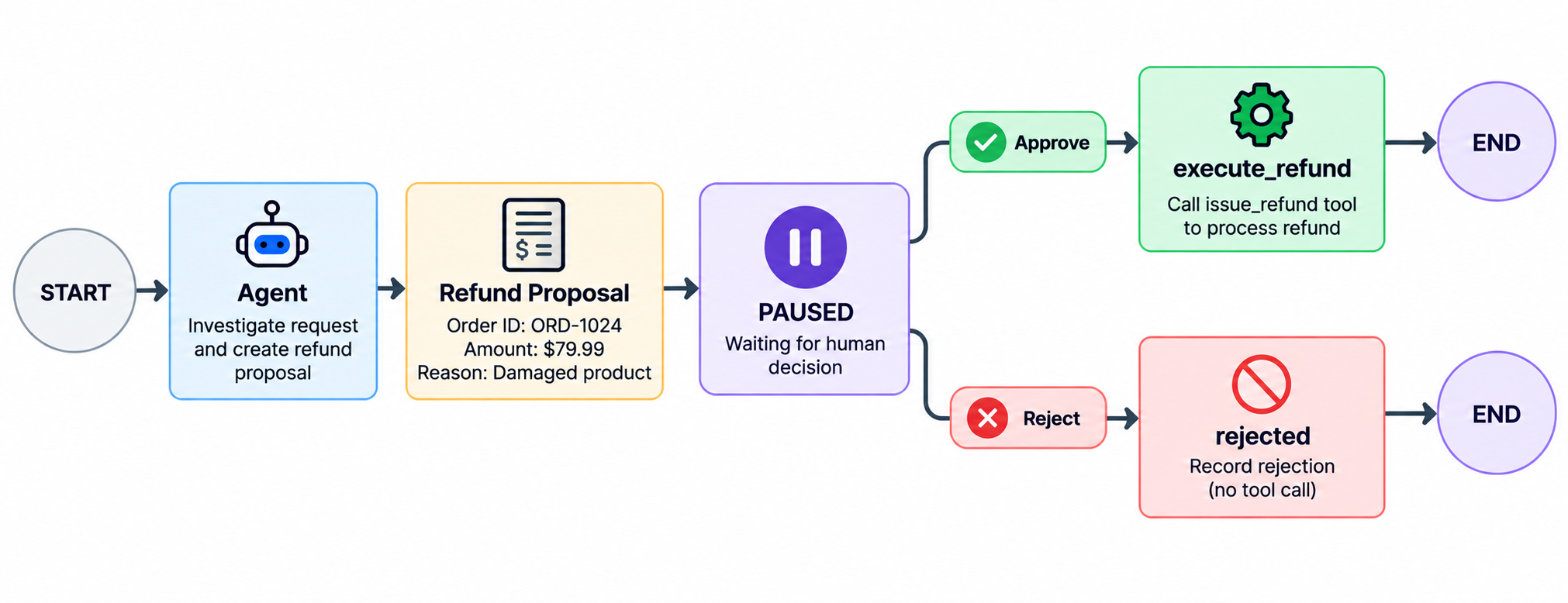 Design Human-in-the-Loop Checkpoints for Autonomous AI Agents