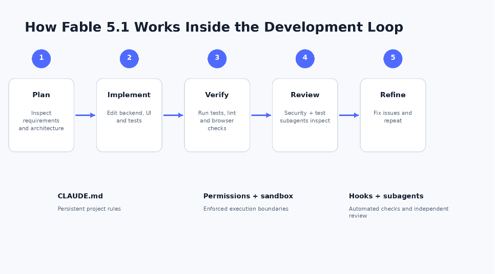 Fable 5.1 development loop