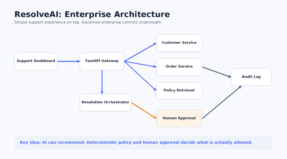 Enterprise Architecture